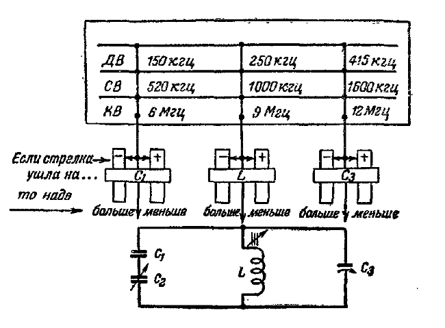 Рис. 16. Схематическое изображение процесса настройки контура гетеродина.