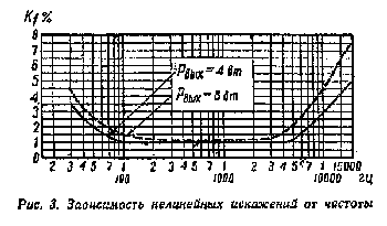 Мощность 4 Вт усилитель развивает, если на вход его подать сигнал с напряжением 0,15 В, а мощность 8 Вт при напряжении на входе - 0,22 В.
