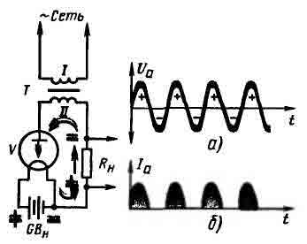 Рис. 4. Диод выпрямляет переменный ток.